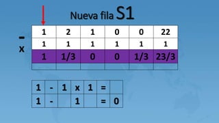 Nueva fila S1
1 2 1 0 0 22
1 1 1 1 1 1
1 1/3 0 0 1/3 23/3
-x
1 - 1 x 1 =
1 - 1 = 0
 