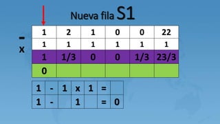 Nueva fila S1
1 2 1 0 0 22
1 1 1 1 1 1
1 1/3 0 0 1/3 23/3
0
-x
1 - 1 x 1 =
1 - 1 = 0
 
