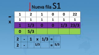 Nueva fila S1
1 2 1 0 0 22
1 1 1 1 1 1
1 1/3 0 0 1/3 23/3
0 5/3
-x
2 - 1 x 1/3 =
2 - 1/3 = 5/3
 