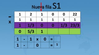 Nueva fila S1
1 2 1 0 0 22
1 1 1 1 1 1
1 1/3 0 0 1/3 23/3
0 5/3 1
-x
1 - 1 x 0 =
1 - 0 = 1
 