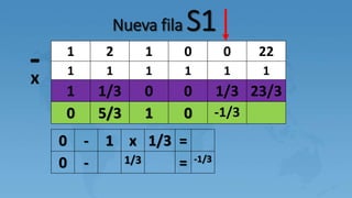 Nueva fila S1
1 2 1 0 0 22
1 1 1 1 1 1
1 1/3 0 0 1/3 23/3
0 5/3 1 0 -1/3
-x
0 - 1 x 1/3 =
0 - 1/3 = -1/3
 