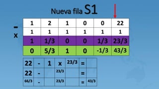 Nueva fila S1
1 2 1 0 0 22
1 1 1 1 1 1
1 1/3 0 0 1/3 23/3
0 5/3 1 0 -1/3 43/3
-x
22 - 1 x 23/3 =
22 - 23/3
=
66/3 - 23/3 = 43/3
 