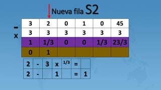 3 2 0 1 0 45
3 3 3 3 3 3
1 1/3 0 0 1/3 23/3
0 1
Nueva fila S2
-x
2 - 3 x 1/3
=
2 - 1 = 1
 