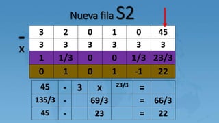 3 2 0 1 0 45
3 3 3 3 3 3
1 1/3 0 0 1/3 23/3
0 1 0 1 -1 22
Nueva fila S2
-x
45 - 3 x 23/3
=
135/3 - 69/3 = 66/3
45 - 23 = 22
 
