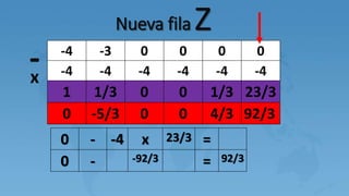 -4 -3 0 0 0 0
-4 -4 -4 -4 -4 -4
1 1/3 0 0 1/3 23/3
0 -5/3 0 0 4/3 92/3
Nueva fila Z
-x
0 - -4 x 23/3 =
0 - -92/3 = 92/3
 