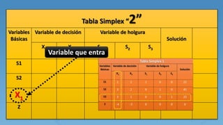 Tabla Simplex “2”
Variables
Básicas
Variable de decisión Variable de holgura
Solución
X1 X2 S1 S2 S3
S1
S2
X1
Z
Variable que entra
 