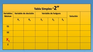 Tabla Simplex “2”
Variables
Básicas
Variable de decisión Variable de holgura
Solución
X1 X2 S1 S2 S3
S1
S2
X1
Z
 