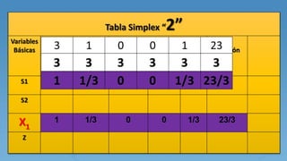 Tabla Simplex “2”
Variables
Básicas
Variable de decisión Variable de holgura
Solución
X1 X2 S1 S2 S3
S1
S2
X1
1 1/3 0 0 1/3 23/3
Z
 