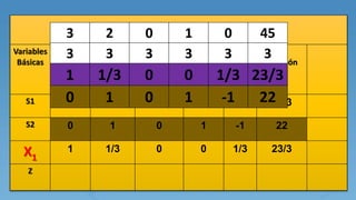 Tabla Simplex “2”
Variables
Básicas
Variable de decisión Variable de holgura
Solución
X1 X2 S1 S2 S3
S1 0 5/3 1 0 -1/3 43/3
S2 0 1 0 1 -1 22
X1
1 1/3 0 0 1/3 23/3
Z
3 2 0 1 0 45
3 3 3 3 3 3
1 1/3 0 0 1/3 23/3
0 1 0 1 -1 22
 