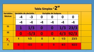 Tabla Simplex “2”
Variables
Básicas
Variable de decisión Variable de holgura
Solución
X1 X2 S1 S2 S3
S1 0 5/3 1 0 -1/3 43/3
S2 0 1 0 1 -1 22
X1
1 1/3 0 0 1/3 23/3
Z 0 -5/3 0 0 4/3 92/3
 