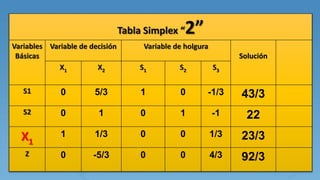 Tabla Simplex “2”
Variables
Básicas
Variable de decisión Variable de holgura
Solución
X1 X2 S1 S2 S3
S1 0 5/3 1 0 -1/3 43/3
S2 0 1 0 1 -1 22
X1
1 1/3 0 0 1/3 23/3
Z 0 -5/3 0 0 4/3 92/3
 