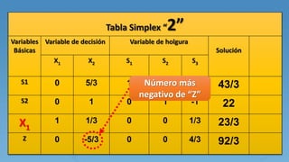 Tabla Simplex “2”
Variables
Básicas
Variable de decisión Variable de holgura
Solución
X1 X2 S1 S2 S3
S1 0 5/3 1 0 -1/3 43/3
S2 0 1 0 1 -1 22
X1
1 1/3 0 0 1/3 23/3
Z 0 -5/3 0 0 4/3 92/3
Número más
negativo de “Z”
 