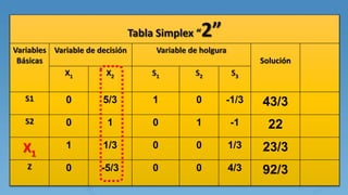 Tabla Simplex “2”
Variables
Básicas
Variable de decisión Variable de holgura
Solución
X1 X2 S1 S2 S3
S1 0 5/3 1 0 -1/3 43/3
S2 0 1 0 1 -1 22
X1
1 1/3 0 0 1/3 23/3
Z 0 -5/3 0 0 4/3 92/3
 