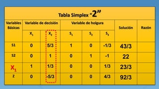 Tabla Simplex “2”
Variables
Básicas
Variable de decisión Variable de holgura
Solución Razón
X1 X2 S1 S2 S3
S1 0 5/3 1 0 -1/3 43/3
S2 0 1 0 1 -1 22
X1
1 1/3 0 0 1/3 23/3
Z 0 -5/3 0 0 4/3 92/3
 