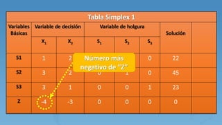 Tabla Simplex 1
Variables
Básicas
Variable de decisión Variable de holgura
Solución
X1 X2 S1 S2 S3
S1 1 2 1 0 0 22
S2 3 2 0 1 0 45
S3 3 1 0 0 1 23
Z -4 -3 0 0 0 0
Número más
negativo de “Z”
 