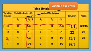 Tabla Simplex “2”
Variables
Básicas
Variable de decisión Variable de holgura
Solución Razón
X1 X2 S1 S2 S3
S1 0 5/3 1 0 -1/3 43/3 129/15
S2 0 1 0 1 -1 22 22
X1
1 1/3 0 0 1/3 23/3 23
Z 0 -5/3 0 0 4/3 92/3
Variable que entra
 