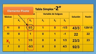 Tabla Simplex “2”
Variables
Básicas
Variable de decisión Variable de holgura
Solución Razón
X1 X2 S1 S2 S3
S1 0 5/3 1 0 -1/3 43/3 129/15
S2 0 1 0 1 -1 22 22
X1
1 1/3 0 0 1/3 23/3 23
Z 0 -5/3 0 0 4/3 92/3
Elemento Pivote
 