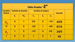 Tabla Simplex “2”
Variables
Básicas
Variable de decisión Variable de holgura
Solución
X1 X12 S1 S2 S3
X2
0 1 3/5 0 -1/5 43/5
S2 0 0 -3/5 1 -4/5 67/5
X1
1 0 -1/5 0 2/5 24/5
Z 0 0 1 0 1 45
 