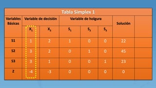 Tabla Simplex 1
Variables
Básicas
Variable de decisión Variable de holgura
Solución
X1 X2 S1 S2 S3
S1 1 2 1 0 0 22
S2 3 2 0 1 0 45
S3 3 1 0 0 1 23
Z -4 -3 0 0 0 0
 