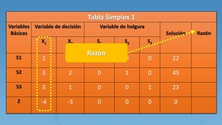 Tabla Simplex 1
Variables
Básicas
Variable de decisión Variable de holgura
Solución Razón
X1 X2 S1 S2 S3
S1 1 2 1 0 0 22
S2 3 2 0 1 0 45
S3 3 1 0 0 1 23
Z -4 -3 0 0 0 0
Razón
 