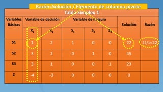 Tabla Simplex 1
Variables
Básicas
Variable de decisión Variable de holgura
Solución Razón
X1 X2 S1 S2 S3
S1 1 2 1 0 0 22 22/1=22
S2 3 2 0 1 0 45
S3 3 1 0 0 1 23
Z -4 -3 0 0 0 0
Razón=Solución / Elemento de columna pivote
 