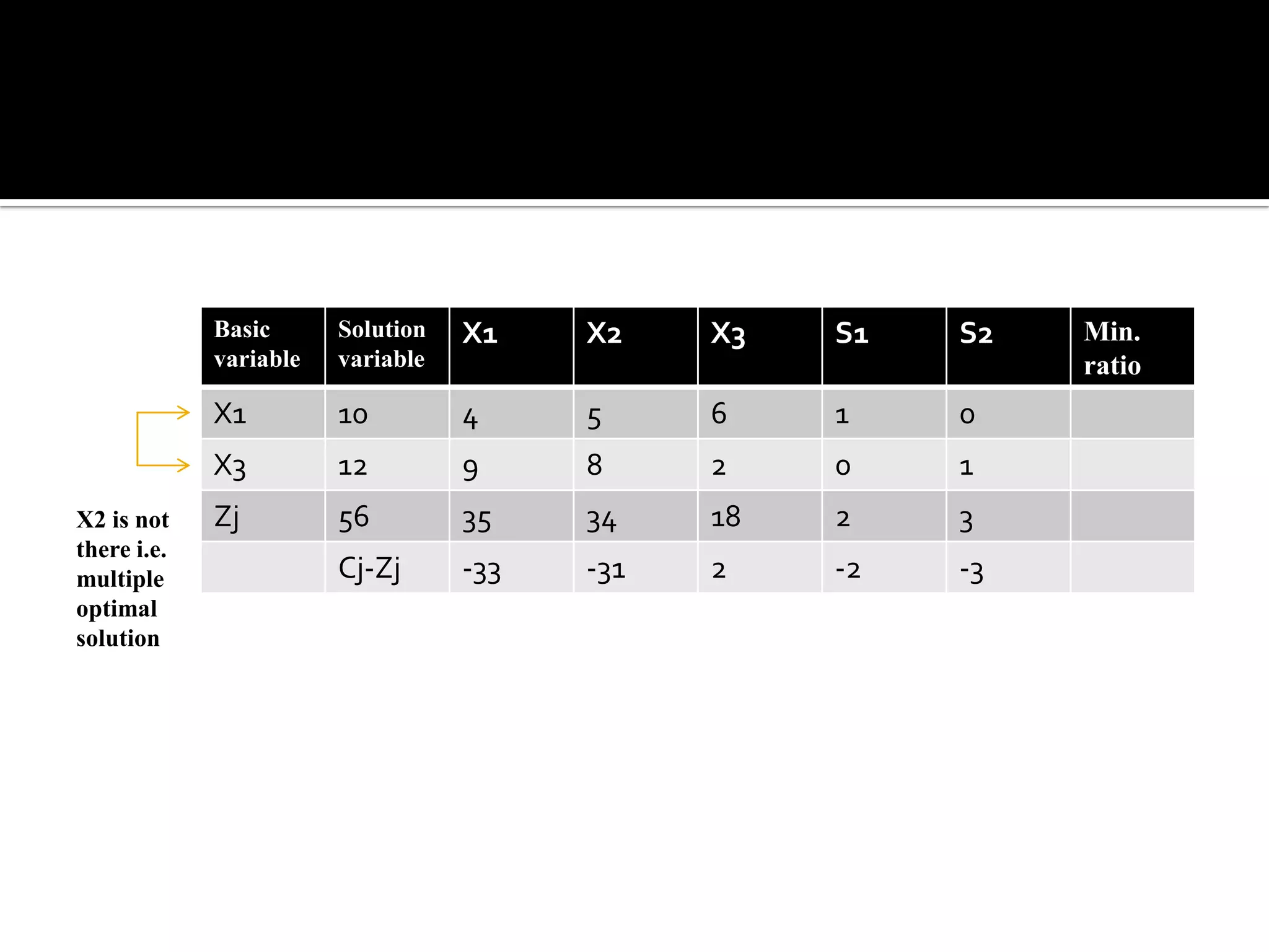 Basic      Solution   X1    X2    X3   S1   S2   Min.
             variable   variable                              ratio
             X1         10         4     5     6    1    0
             X3         12         9     8     2    0    1
X2 is not    Zj         56         35    34    18   2    3
there i.e.
multiple                Cj-Zj      -33   -31   2    -2   -3
optimal
solution
 