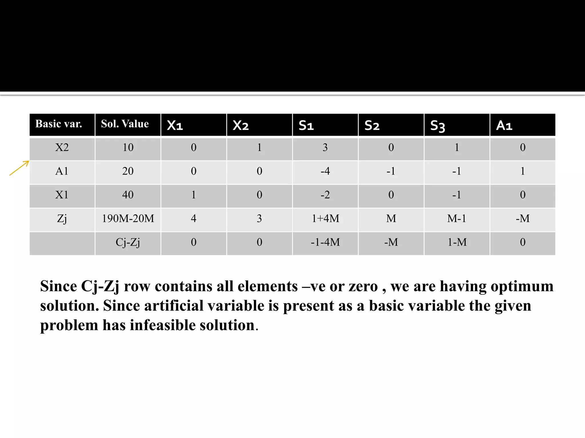 Basic var.   Sol. Value   X1       X2       S1        S2        S3         A1
    X2           10            0        1        3         0          1         0

    A1           20            0        0        -4        -1        -1         1

    X1           40            1        0        -2        0         -1         0

    Zj       190M-20M          4        3    1+4M          M         M-1        -M

                Cj-Zj          0        0    -1-4M         -M        1-M        0


 Since Cj-Zj row contains all elements –ve or zero , we are having optimum
 solution. Since artificial variable is present as a basic variable the given
 problem has infeasible solution.
 