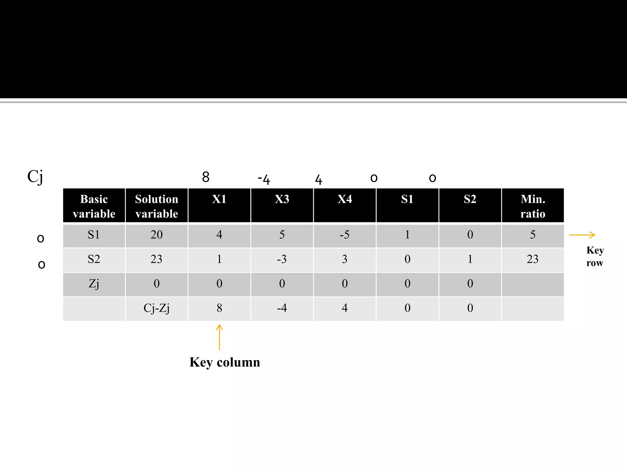 Cj                          8        -4        4        0        0
      Basic     Solution        X1        X3       X4       S1       S2   Min.
     variable   variable                                                  ratio

 0     S1         20            4         5        -5       1        0     5
                                                                                  Key
 0     S2         23            1         -3       3        0        1     23     row

        Zj         0            0         0        0        0        0

                 Cj-Zj          8         -4       4        0        0



                           Key column
 