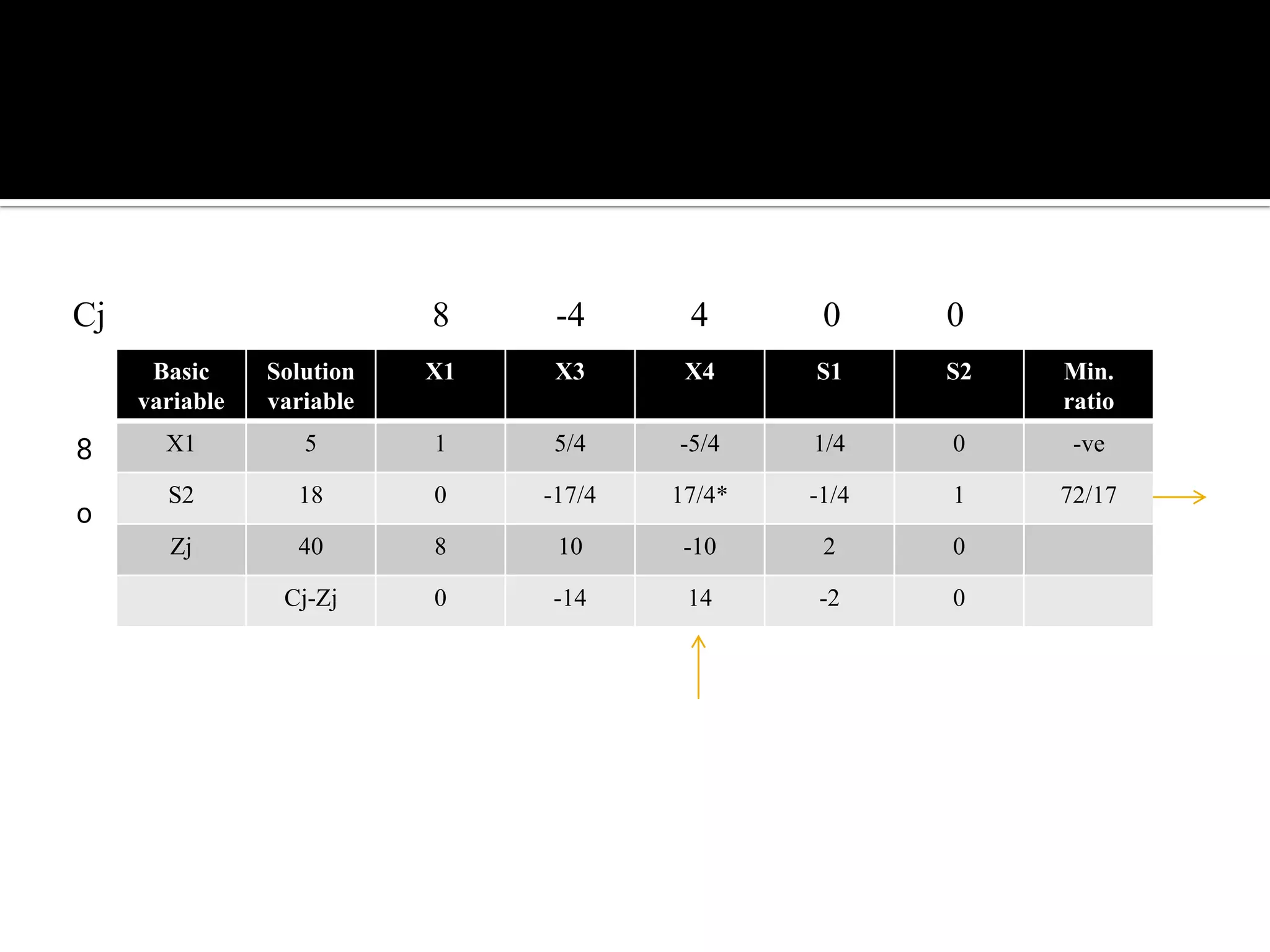 Cj                         8     -4      4       0     0
      Basic     Solution   X1    X3      X4     S1     S2   Min.
     variable   variable                                    ratio

8      X1          5       1    5/4     -5/4    1/4    0     -ve

       S2         18       0    -17/4   17/4*   -1/4   1    72/17
0
        Zj        40       8     10      -10     2     0

                 Cj-Zj     0    -14      14     -2     0
 