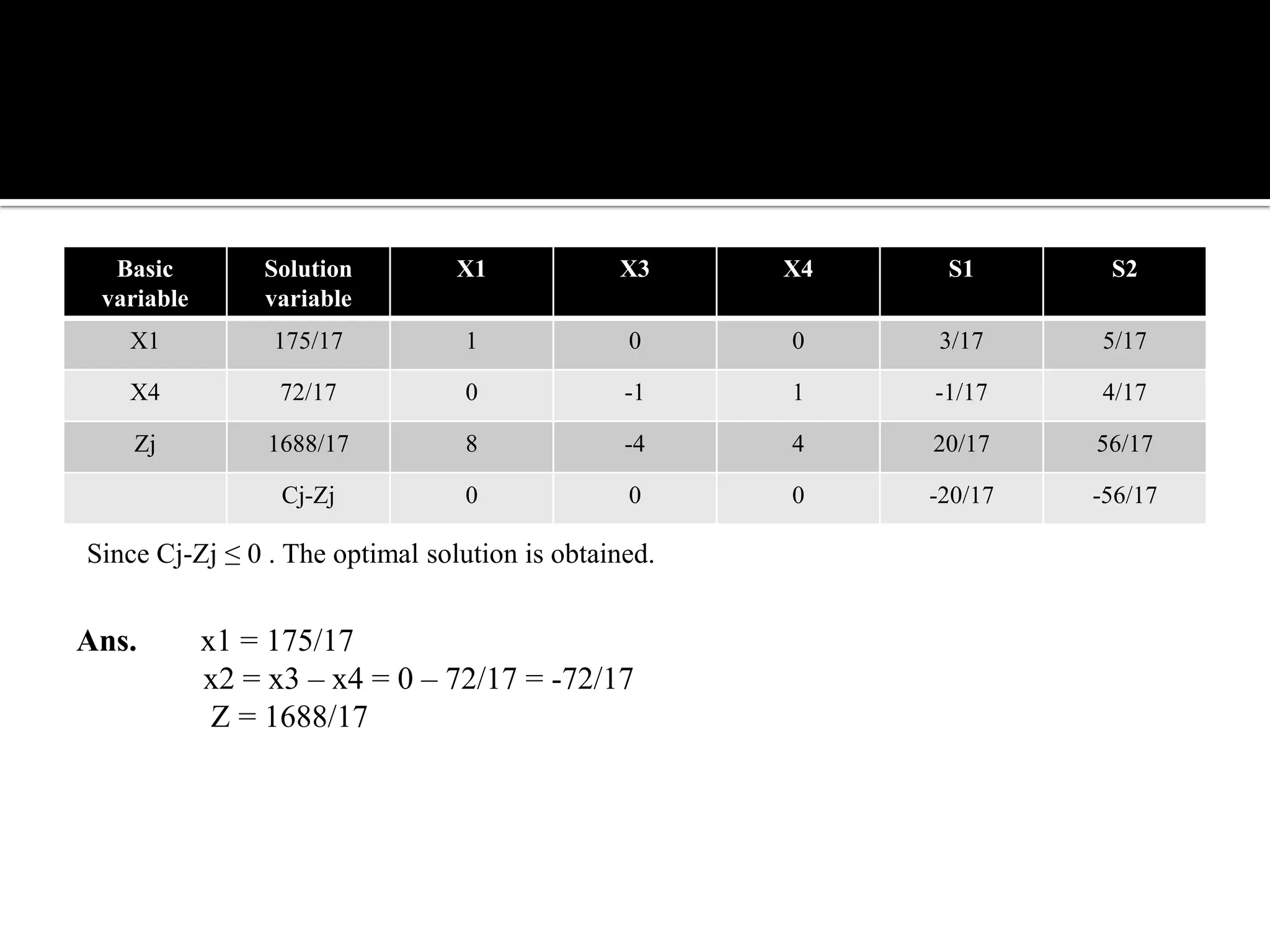 Basic         Solution         X1            X3     X4    S1       S2
 variable       variable
   X1            175/17          1              0     0    3/17     5/17

   X4             72/17          0              -1    1    -1/17    4/17

    Zj           1688/17         8              -4    4    20/17    56/17

                  Cj-Zj          0              0     0    -20/17   -56/17

Since Cj-Zj ≤ 0 . The optimal solution is obtained.


Ans.        x1 = 175/17
            x2 = x3 – x4 = 0 – 72/17 = -72/17
             Z = 1688/17
 