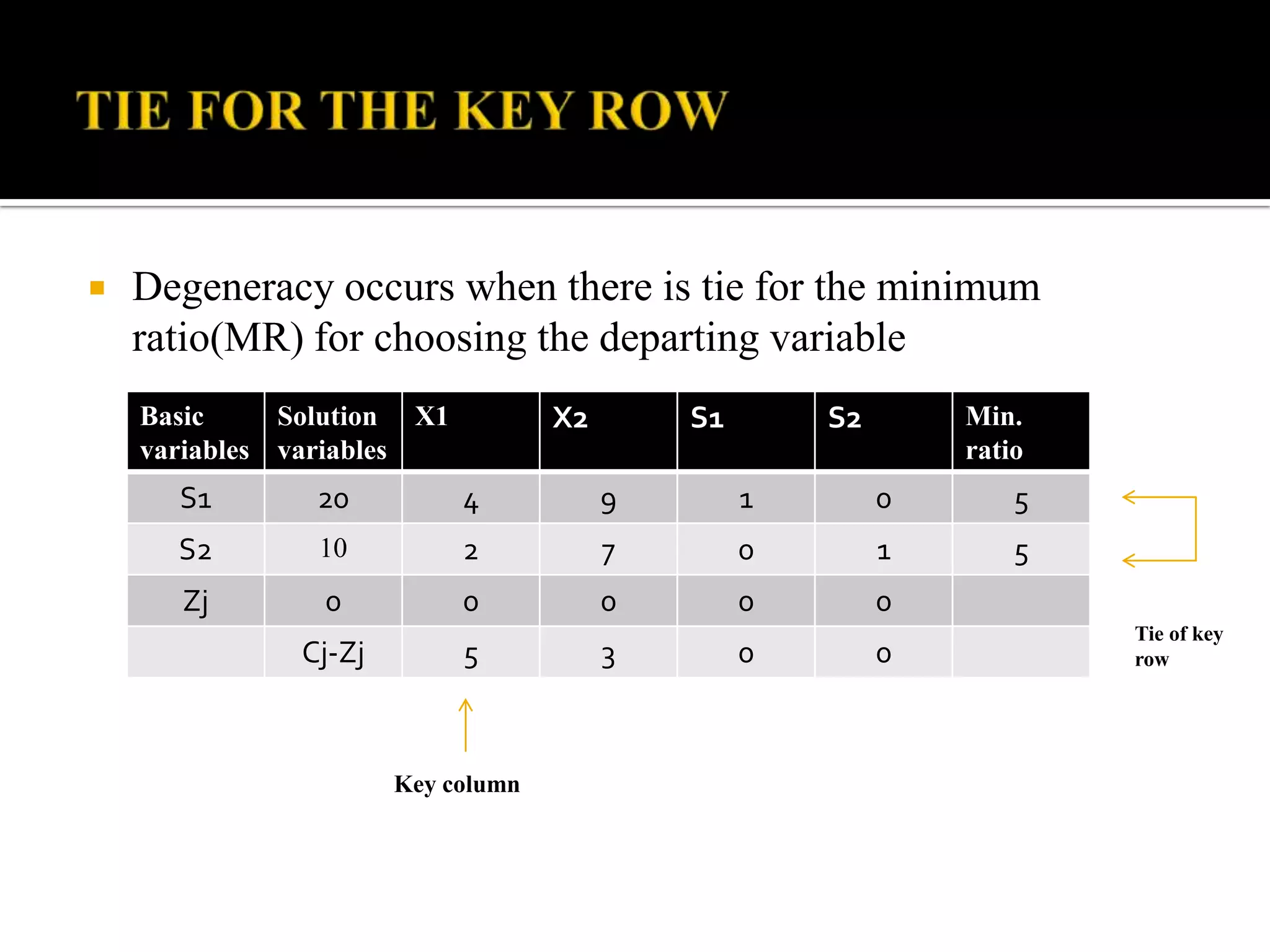    Degeneracy occurs when there is tie for the minimum
    ratio(MR) for choosing the departing variable
    Basic     Solution X1          X2       S1       S2       Min.
    variables variables                                       ratio
      S1        20          4           9        1        0       5
      S2        10          2           7        0        1       5
      Zj        0           0           0        0        0
                                                                      Tie of key
              Cj-Zj         5           3        0        0           row




                      Key column
 