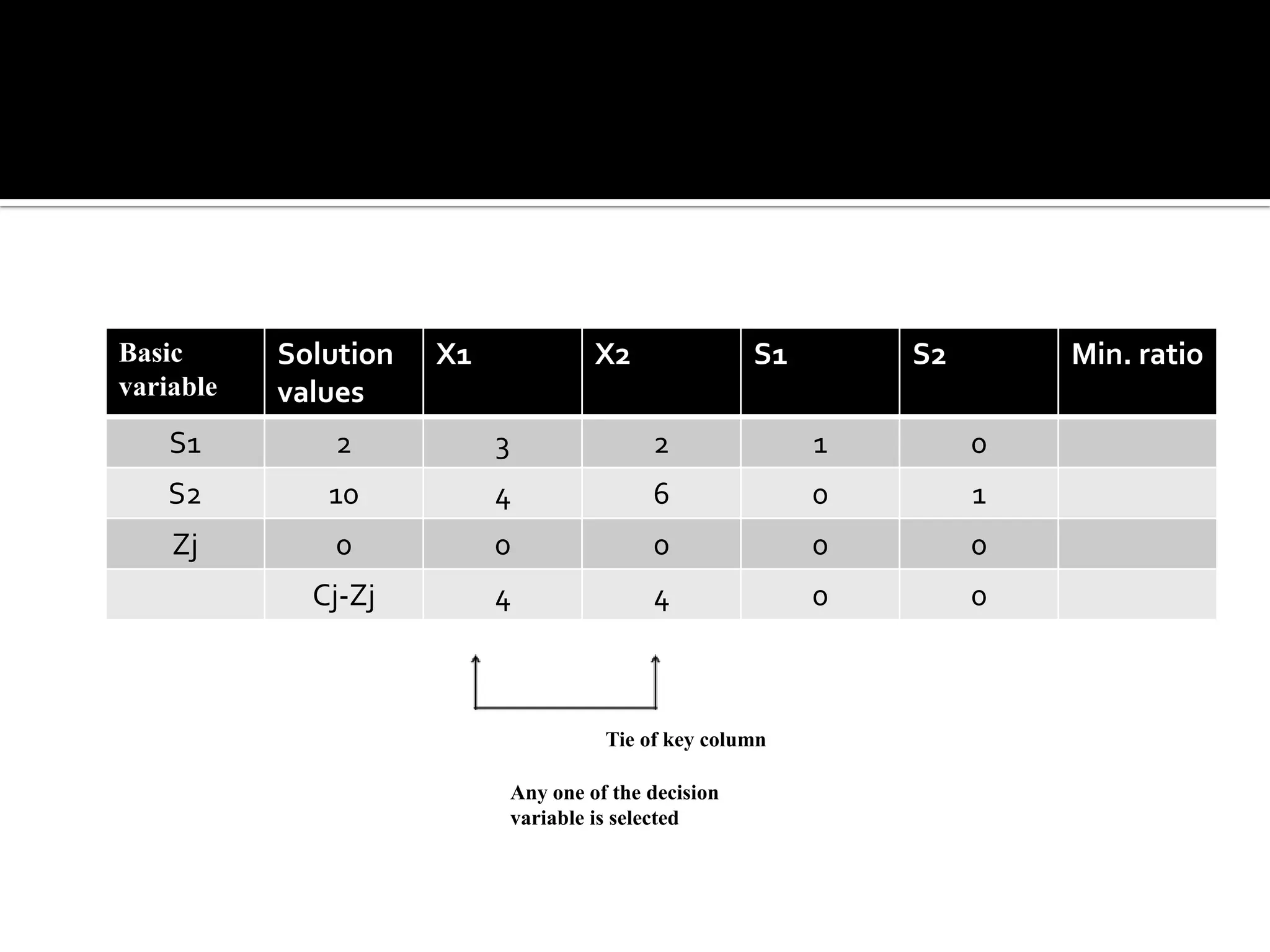 Basic      Solution   X1                X2               S1       S2       Min. ratio
variable   values
    S1         2           3                  2               1        0
    S2        10           4                  6               0        1
    Zj         0           0                  0               0        0
             Cj-Zj         4                  4               0        0



                                         Tie of key column

                               Any one of the decision
                               variable is selected
 