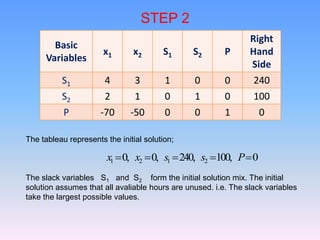 simplex method for operation research .pdf