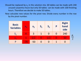 simplex method for operation research .pdf