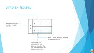 Simplex Tableau
𝑢
𝑣
1 1 1 0 4
1 3 0 1 6
-3 -5 0 0 0
𝑥 𝑦 𝑢 𝑣
Initialized by the
coefficients of the
objective function. The
signs are reversed in this
row (objective row)
We have constraints + 1
rows and variables +1
columns
Pivot Column/Entering Variable.
In our example, its Y
15
 