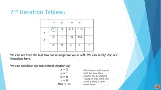 2nd Iteration Tableau
𝑥
𝑦
1 0 3/2 -1/2 3
0 1 -1/2 1/2 1
0 0 2 1 14
𝑥 𝑦 𝑢 𝑣
We can see that the last row has no negative value left. We can safely stop our
iterations here.
We can conclude our maximized solution as:
𝑥 = 3
𝑦 = 1
𝑢 = 0
𝑣 = 0
𝑀𝑎𝑥 = 14
We choose u and v equal
to 0, because their
column has all distinct
values. If they were like
x and y, they’d have
some value.
24
 