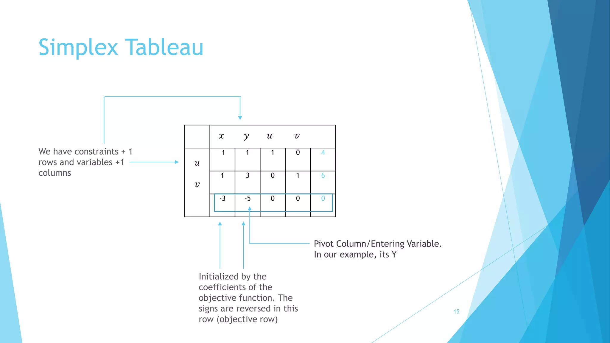 Simplex Tableau 
푢 
푣 
푥 푦 푢 푣 
1 1 1 0 4 
1 3 0 1 6 
-3 -5 0 0 0 
Initialized by the 
coefficients of the 
objective function. The 
signs are reversed in this 
row (objective row) 
We have constraints + 1 
rows and variables +1 
columns 
Pivot Column/Entering Variable. 
In our example, its Y 
15 
 