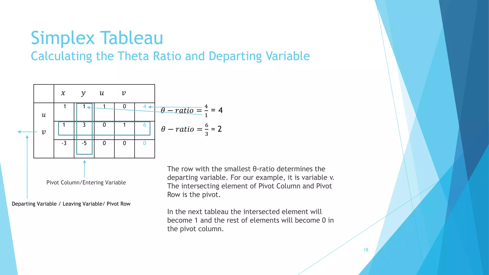 Simplex Tableau 
Calculating the Theta Ratio and Departing Variable 
푢 
푣 
푥 푦 푢 푣 
1 1 1 0 4 
1 3 0 1 6 
-3 -5 0 0 0 
Pivot Column/Entering Variable 
휃 − 푟푎푡푖표 = 
4 
1 
= 4 
휃 − 푟푎푡푖표 = 
6 
3 
= 2 
The row with the smallest θ-ratio determines the 
departing variable. For our example, it is variable v. 
The intersecting element of Pivot Column and Pivot 
Row is the pivot. 
In the next tableau the intersected element will 
become 1 and the rest of elements will become 0 in 
the pivot column. 
Departing Variable / Leaving Variable/ Pivot Row 
18 
 