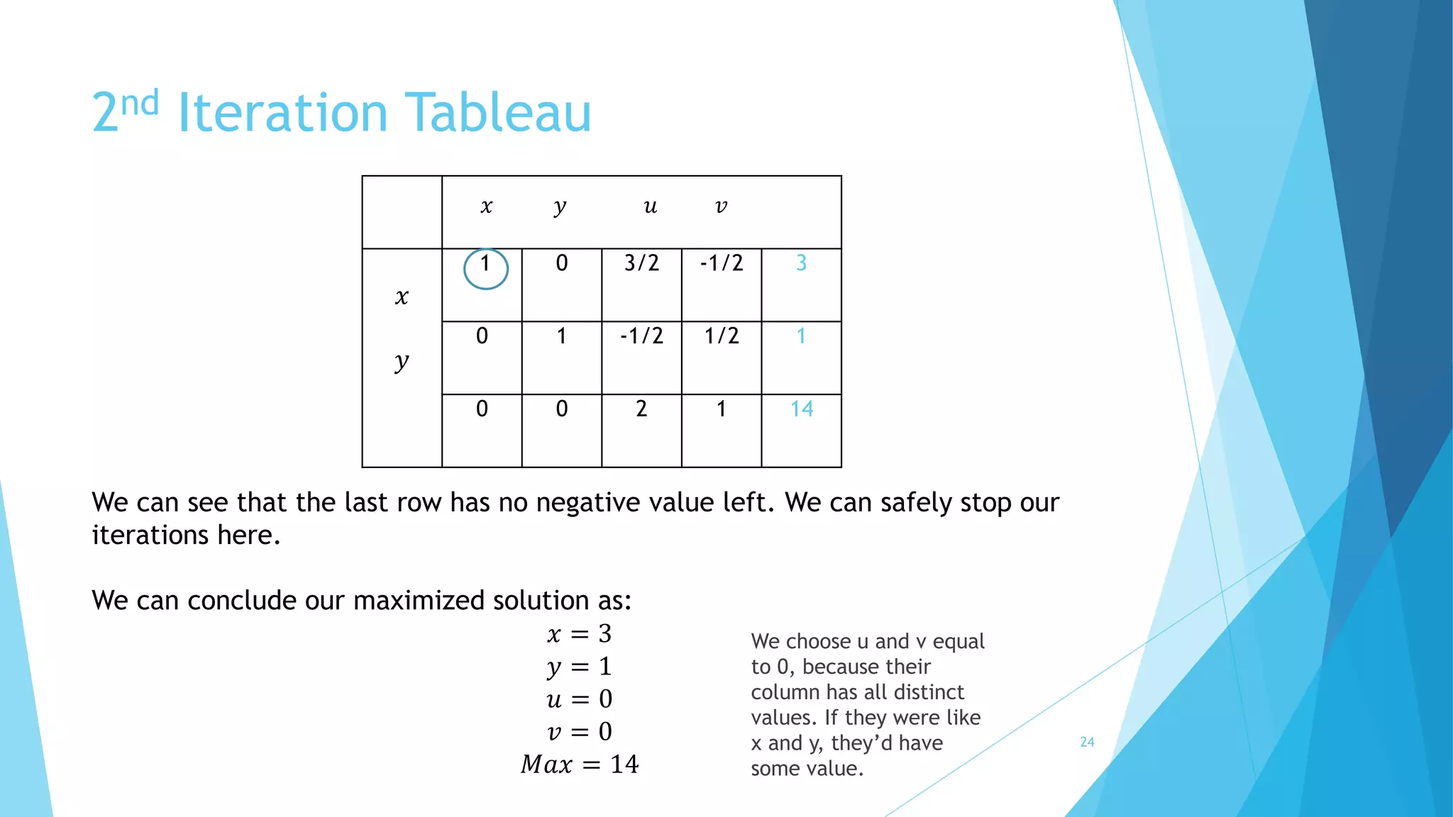 2nd Iteration Tableau 
푥 
푦 
푥 푦 푢 푣 
1 0 3/2 -1/2 3 
0 1 -1/2 1/2 1 
0 0 2 1 14 
We can see that the last row has no negative value left. We can safely stop our 
iterations here. 
We can conclude our maximized solution as: 
푥 = 3 
푦 = 1 
푢 = 0 
푣 = 0 
푀푎푥 = 14 
We choose u and v equal 
to 0, because their 
column has all distinct 
values. If they were like 
x and y, they’d have 
some value. 
24 
 