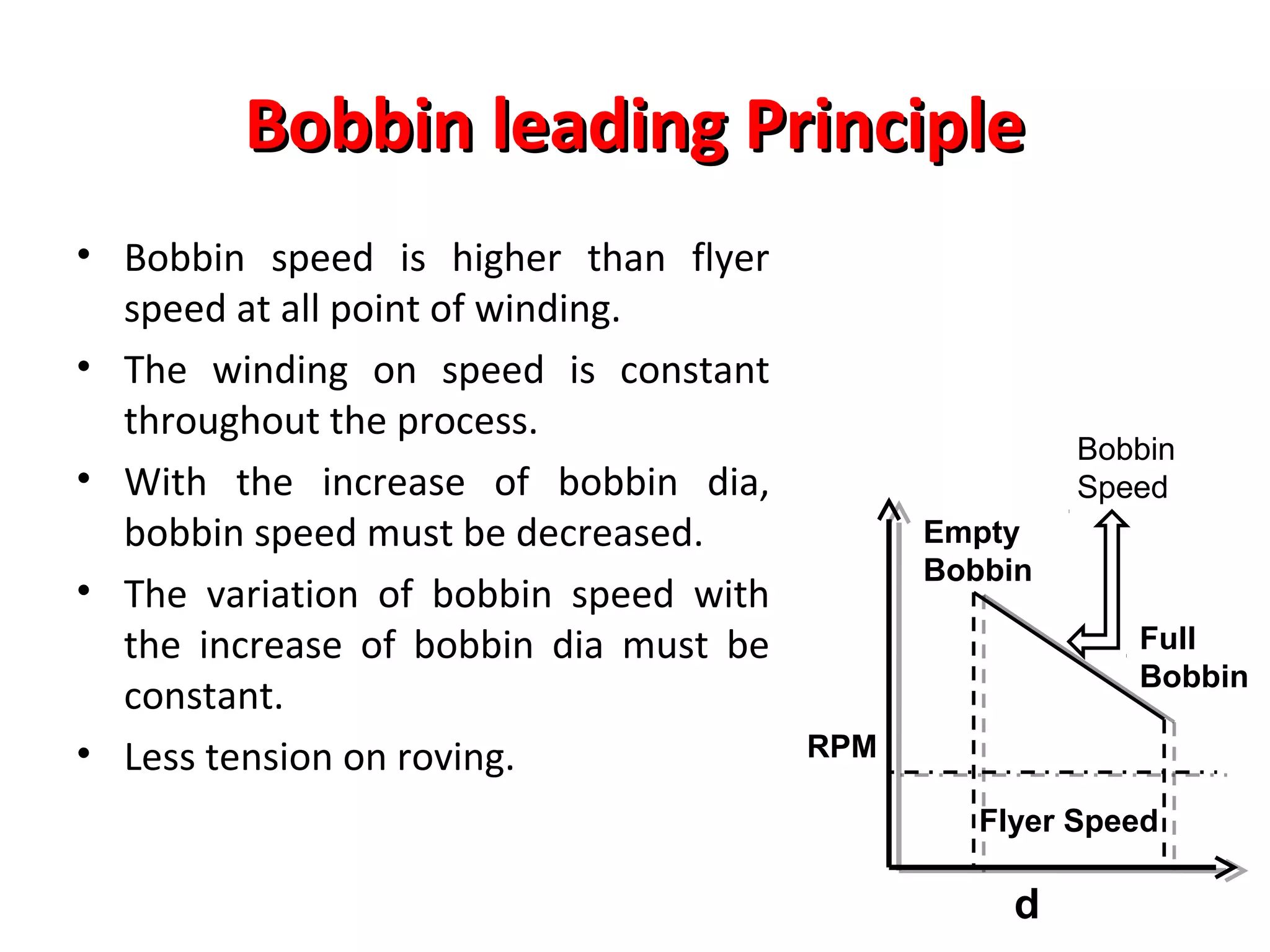 Bobbin leading Principle
• Bobbin speed is higher than flyer
speed at all point of winding.
• The winding on speed is constant
throughout the process.
• With the increase of bobbin dia,
bobbin speed must be decreased.
• The variation of bobbin speed with
the increase of bobbin dia must be
constant.
• Less tension on roving.

Bobbin
Speed
Empty
Bobbin
Full
Bobbin
RPM
Flyer Speed

d

 
