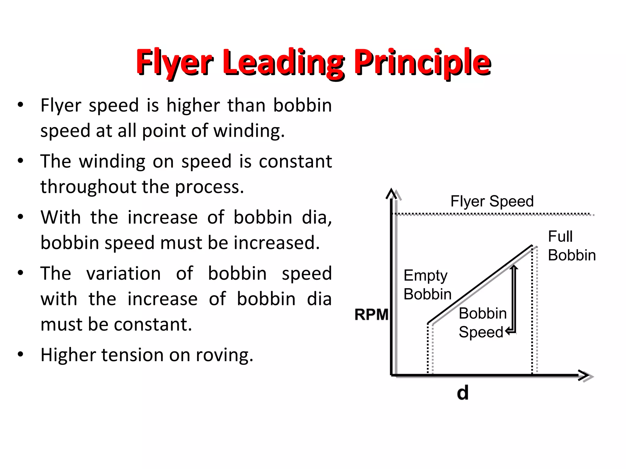 Flyer Leading Principle
• Flyer speed is higher than bobbin
speed at all point of winding.
• The winding on speed is constant
throughout the process.
• With the increase of bobbin dia,
bobbin speed must be increased.
• The variation of bobbin speed
with the increase of bobbin dia
must be constant.
• Higher tension on roving.

Flyer Speed
Full
Bobbin
Empty
Bobbin
Bobbin
Speed

 