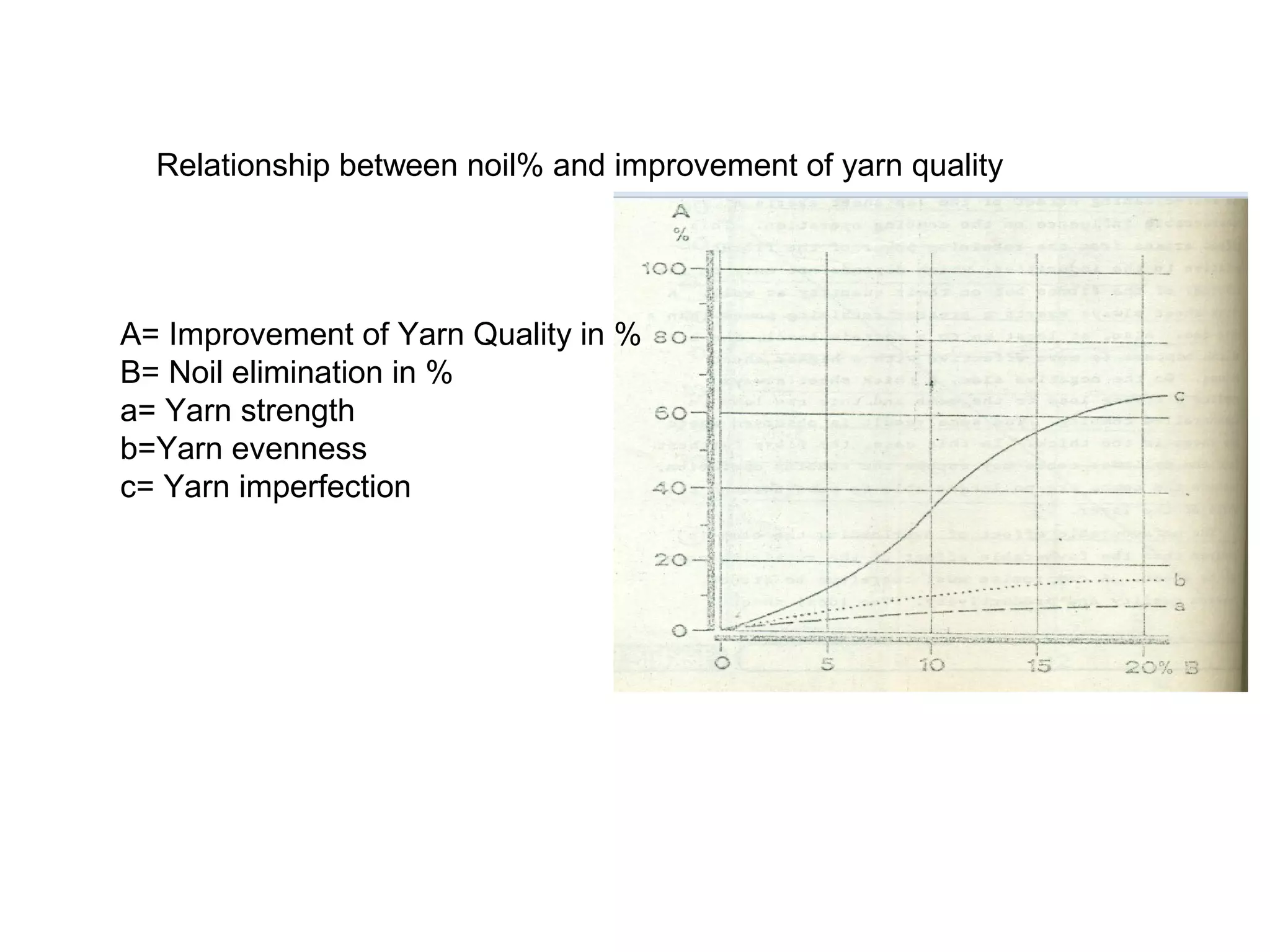Relationship between noil% and improvement of yarn quality

A= Improvement of Yarn Quality in %
B= Noil elimination in %
a= Yarn strength
b=Yarn evenness
c= Yarn imperfection

 