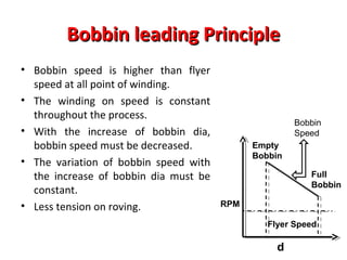 Bobbin leading Principle
• Bobbin speed is higher than flyer
speed at all point of winding.
• The winding on speed is constant
throughout the process.
• With the increase of bobbin dia,
bobbin speed must be decreased.
• The variation of bobbin speed with
the increase of bobbin dia must be
constant.
• Less tension on roving.

Bobbin
Speed
Empty
Bobbin
Full
Bobbin
RPM
Flyer Speed

d

 