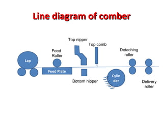 Line diagram of comber
Top nipper
Top comb
Detaching
roller

Feed
Roller
Lap
Feed Plate
Bottom nipper

Cylin
der

Delivery
roller

 