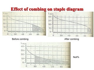 Effect of combing on staple diagram

Before combing

After combing

Noil%

 