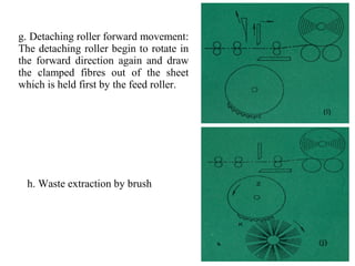g. Detaching roller forward movement:
The detaching roller begin to rotate in
the forward direction again and draw
the clamped fibres out of the sheet
which is held first by the feed roller.

h. Waste extraction by brush

 