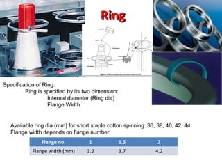 Ring

Specification of Ring:
Ring is specified by its two dimension:
Internal diameter (Ring dia)
Flange Width

Available ring dia (mm) for short staple cotton spinning: 36, 38, 40, 42, 44
Flange width depends on flange number.
Flange no.

1

1.5

2

Flange width (mm)

3.2

3.7

4.2

 