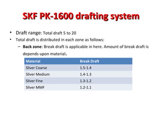 SKF PK-1600 drafting system
• Draft range: Total draft 5 to 20
•

Total draft is distributed in each zone as follows:
– Back zone: Break draft is applicable in here. Amount of break draft is
depends upon material.
Material

Break Draft

Sliver Coarse

1.5-1.4

Sliver Medium

1.4-1.3

Sliver Fine

1.3-1.2

Sliver MMF

1.2-1.1

 