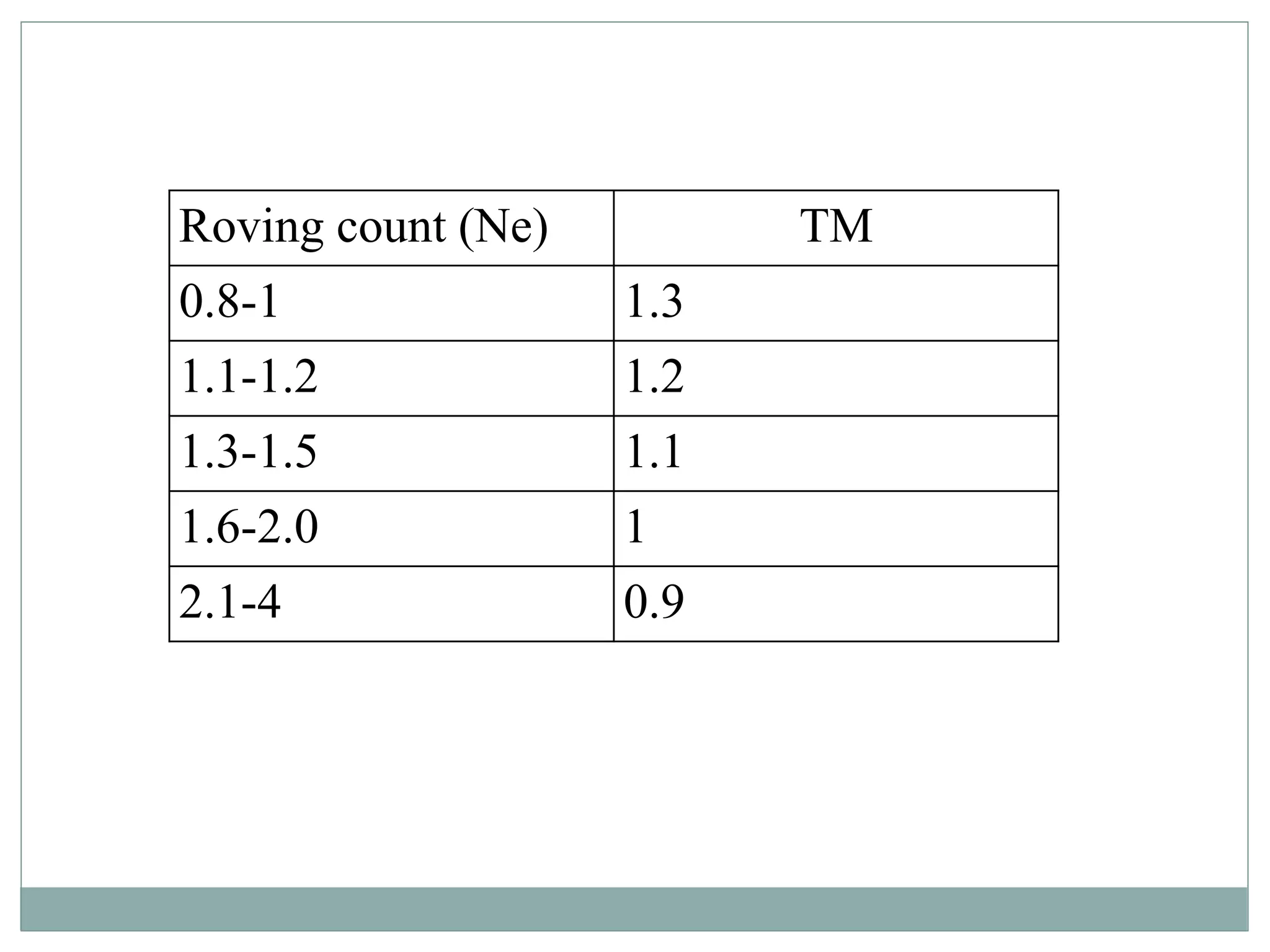 Roving count (Ne) TM
0.8-1 1.3
1.1-1.2 1.2
1.3-1.5 1.1
1.6-2.0 1
2.1-4 0.9
 