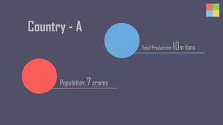 Country - A 
Population: 7 crores 
Food Production: 10m tons 
 
